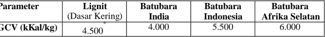 Tabel 5. GCV  untuk berbagai jenis batubara   Parameter   Lignit  (Dasar Kering)  Batubara  India  Batubara  Indonesia  Batubara  Afrika Selatan  GCV (kKal/kg)   4.500 * 4.000  5.500  6.000 