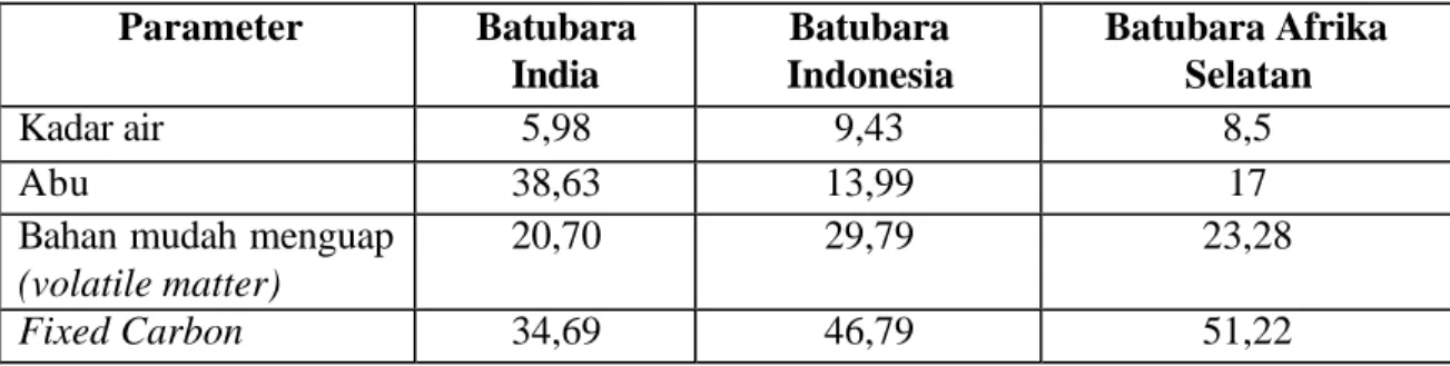 Tabel 6. Analisis proximate untuk berbagai batubara (persen)   Parameter  Batubara  India  Batubara  Indonesia  Batubara Afrika Selatan  Kadar air  5,98  9,43  8,5  Abu  38,63  13,99  17 
