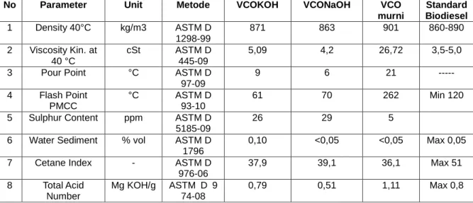 Tabel 1. Perbandingan Parameter VCO murni, VCOKOH, VCONaOH Dengan Standard Biodiesel 