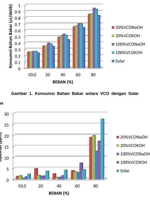 Gambar  2.  Opasitas  antara  VCO  dengan  Solar 