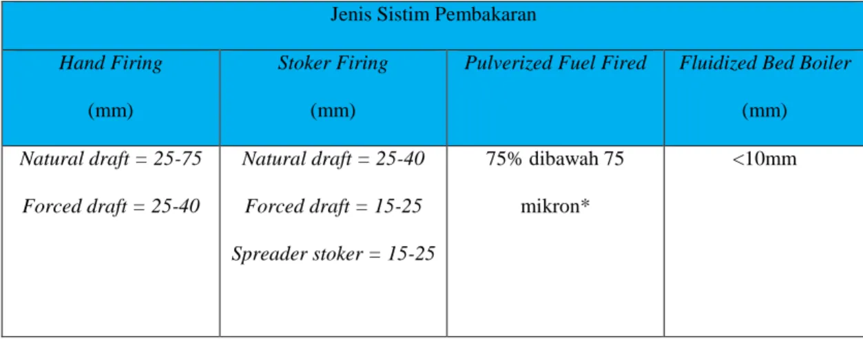 Tabel 2.5 ukuran batubara yang tepat untuk berbagai jenis sistem  pembakaran 