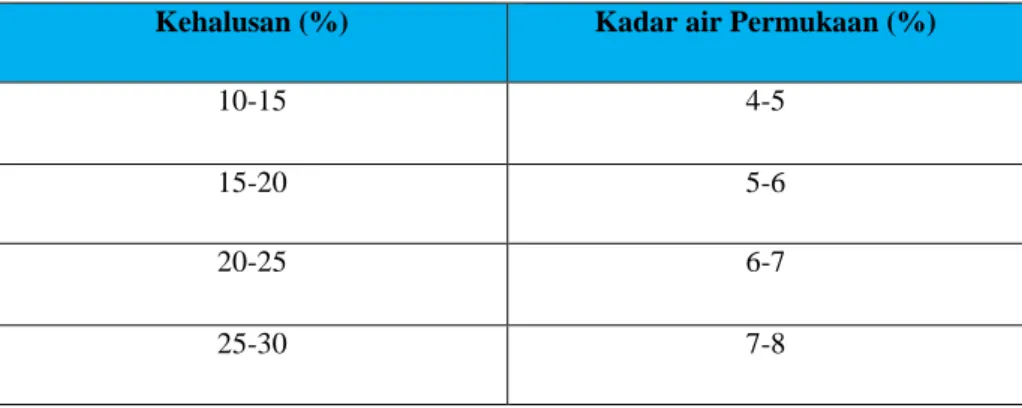 Tabel 2.6 Tingkat pembasahan: kehalusan vs kadar air pada permukaan  batubara 