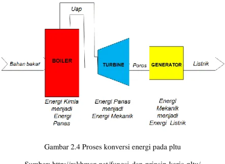 Gambar 2.4 Proses konversi energi pada pltu  Sumber: http://rakhman.net/fungsi-dan-prinsip-kerja-pltu/ 