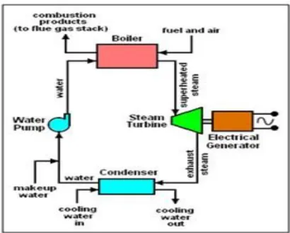 Gambar 2.5 Siklus fluida kerja sederhana pada PLTU  Sumber: http://rakhman.net/fungsi-dan-prinsip-kerja-pltu/ 