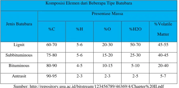 Tabel 2.1. Komposisi elemen dari berbagai tipe batubara 