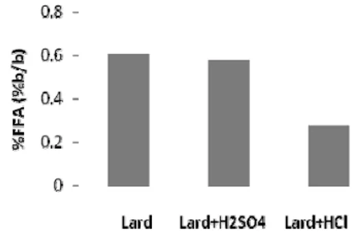 Tabel 4. Analisis Karakteristik Minyak Babi  Karakteristik   Nilai   %FFA  Viskositas kinematis  Densitas  0,6106 % b/b 6,71 mm2/s 895 kg/m3