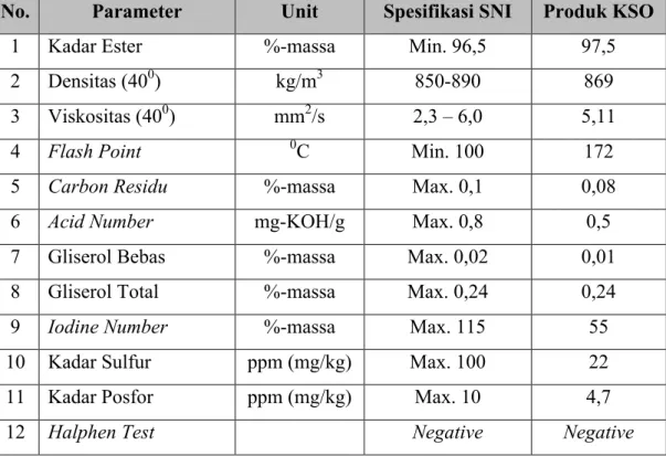 Tabel 2.4. Standar Biodiesel Produk KSO dengan SNI Biodiesel