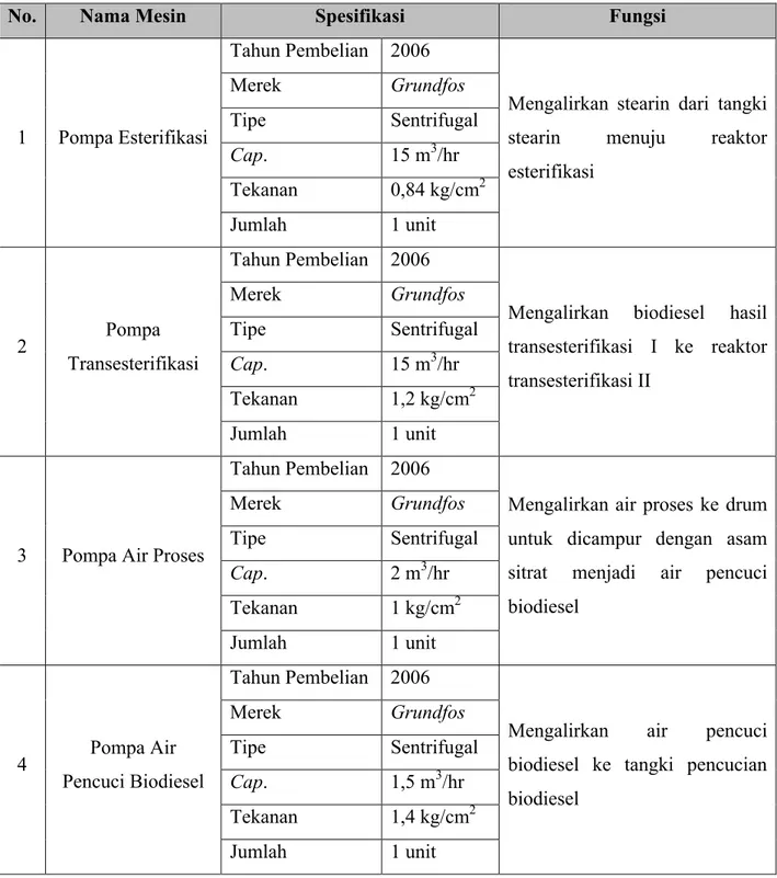 Tabel 2.5. Mesin Produksi Biodiesel