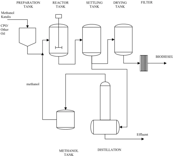 Gambar 4. Diagram Proses Biodiesel Pilot Plant Kap. 1.5 ton/hari  3. Pabrikasi 