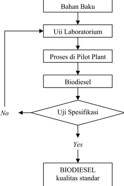 Gambar 7. Loop Diagram Proses Commisioning Pembuatan Biodiesel  Data hasil pengujian biodiesel yang pernah dihasilkan Engineering Center dapat dilihat pada Tabel 1