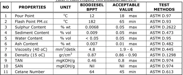 Tabel 1. Hasil Property Test Biodiesel dari CPO  NO  PROPERTIES  UNIT  BIODIESEL 