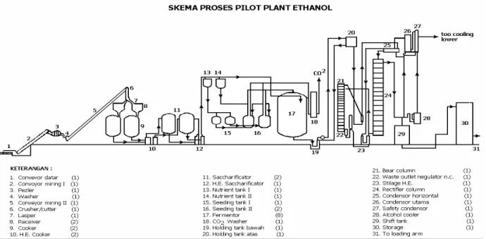 Gambar 1. Skema Proses Pilot Plant Ethanol 