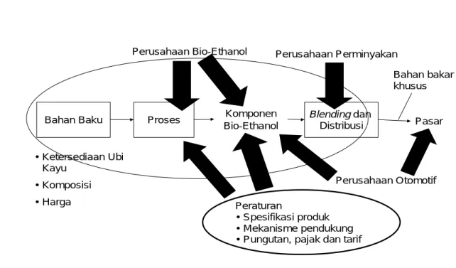 Gambar 2.  Komponen Rantai Tata Niaga Bio-Ethanol 