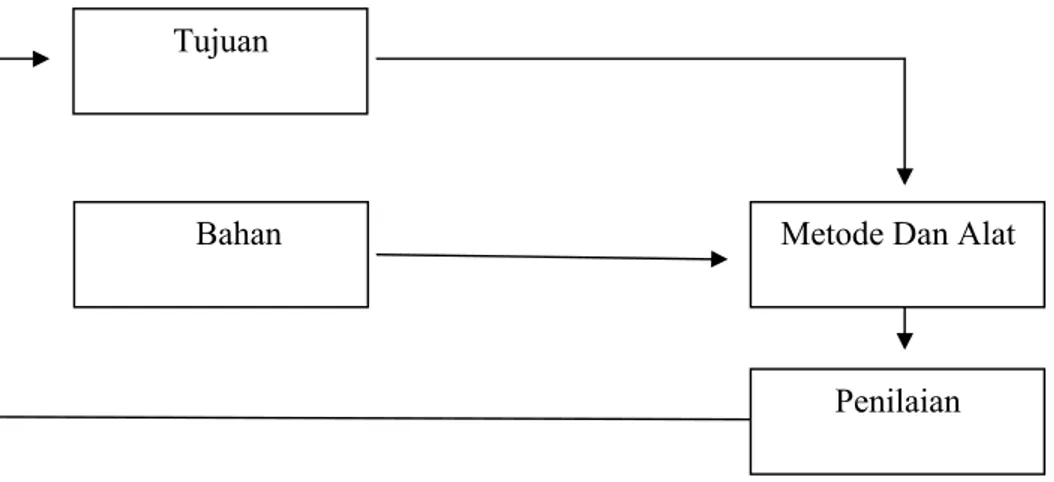 Diagram 1 : Interelasi komponen pengajaran  ( Nana Sudjana, 2010 : 30 ) a) Tujuan 