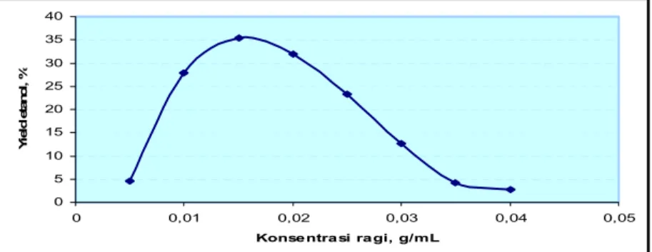 Gambar 3. Grafik hubungan antara konsentrasi ragi terhadap yield etanol. 