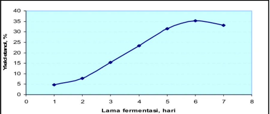 Gambar 4. Grafik hubungan antara lama fermentasi dengan yield etanol. 