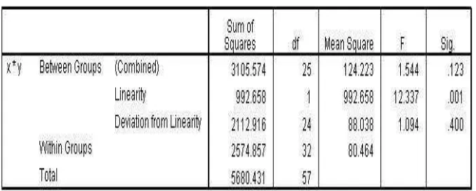 Tabel 4.7 Hasil Penghitungan Uji Linieritas dengan Program SPSS 16 