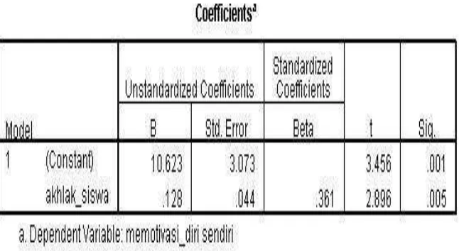 Tabel 4.11 Hasil Perhitungan Uji Anareg Sederhana Memotivasi 