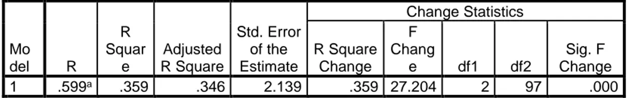 Tabel 4. Hasil dari Uji Koefisiien Determinasi  Model Summary  Mo del  R  R  Square  Adjusted  R Square  Std