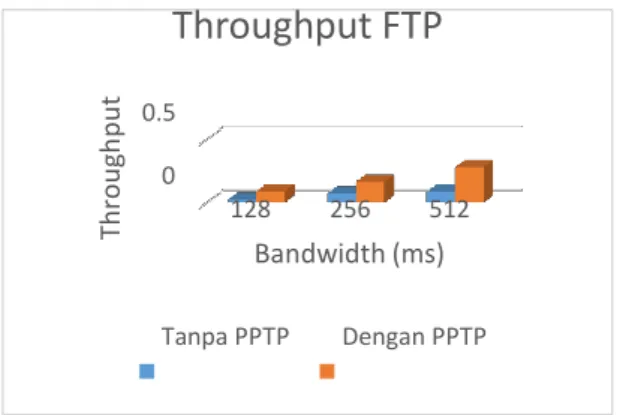 Gambar   4.5   menunjukkan   delay  FTP  yang  dihasilkan  dengan  PPTP  lebih  besar  dibandingkan  dengan  delay  yang  dihasilkan  oleh  tanpa  PPTP