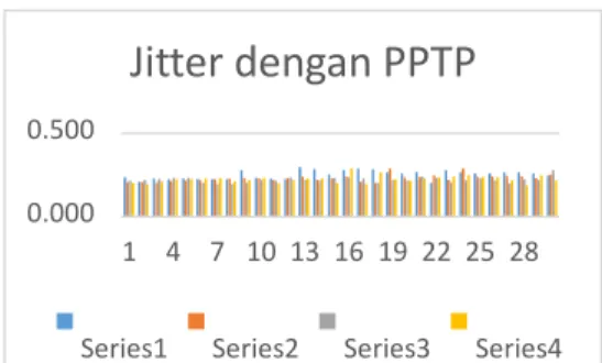 Gambar 4.10 Diagram Iperf dengan PPTP  Dari gambar diatas terlihat jitter dari 4 client  dengan iperf untuk membangkitkan data  UDP dengan mode dengan PPTP