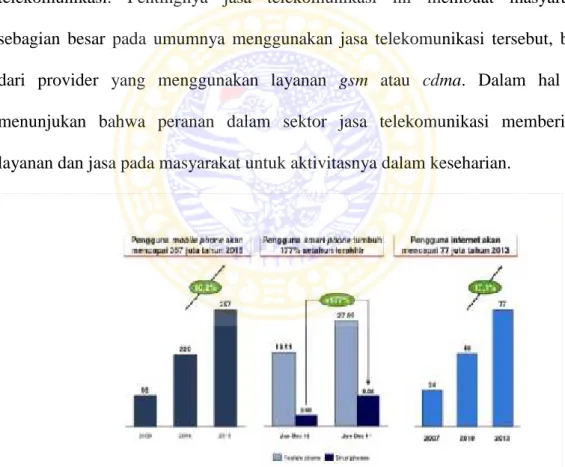 Grafik 1.0: Pengguna Layanan Telekomunikasi di Indonesia