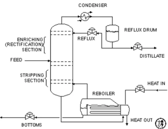 Gambar 6. Skema destilasi yang sederhana   b. Pengoperasian Destilasi 