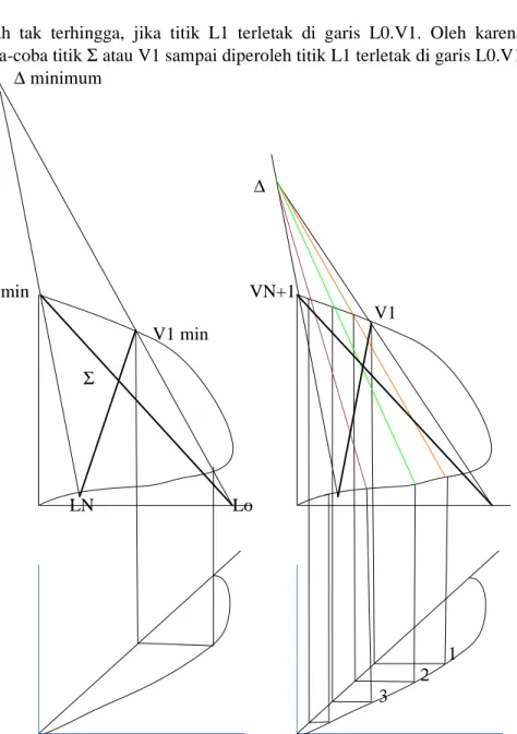 Gambar 1. penentuan VN+1 minimum.          Gambar 2. Gambar penentuan N ideal. 
