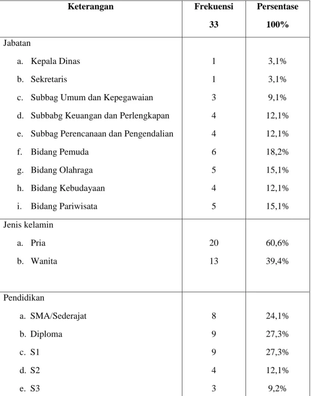 Tabel IV.2 : Demografi Responden 