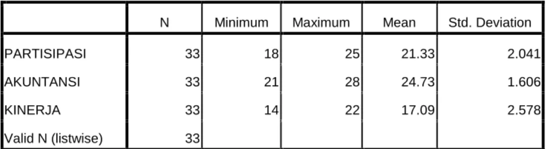 Tabel IV.6 : Statistik Deskriptif