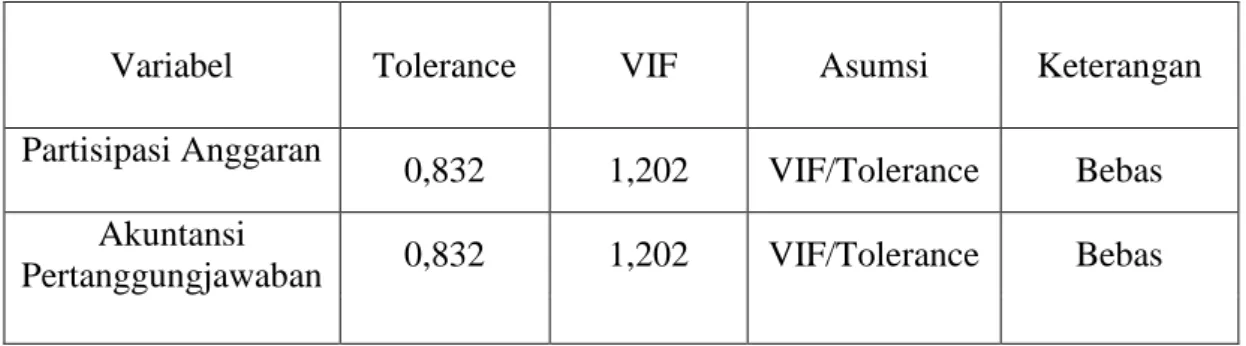 Tabel IV.8 Hasil Uji Multikolinearitas 