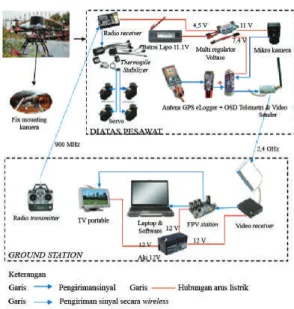 Gambar 2. Instrumentasi pemotretan UAV