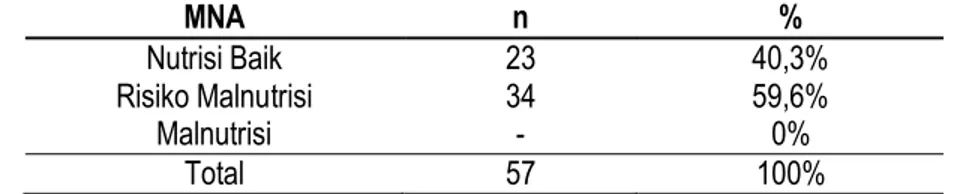 Tabel 4.3. Distribusi gambaran status gizi berdasarkan mini nutritional assessment (MNA) 