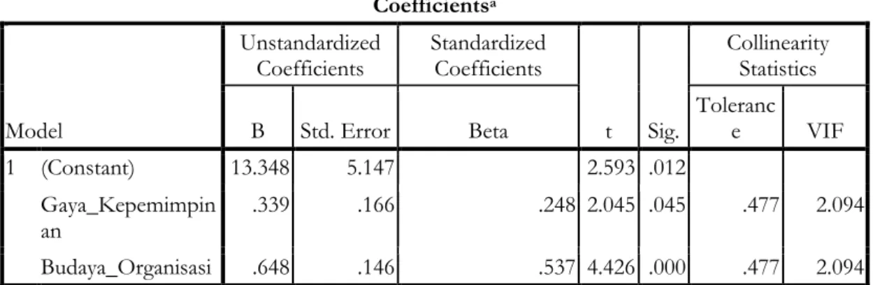 Tabel 3. Hasil Uji Asumsi Multikolinieritas  Coefficients a Model  Unstandardized Coefficients  Standardized Coefficients  t  Sig