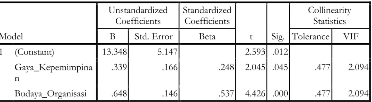 Tabel 5. Hasil Analisis Regresi Linier Berganda  Coefficients a Model  Unstandardized Coefficients  Standardized Coefficients  t  Sig