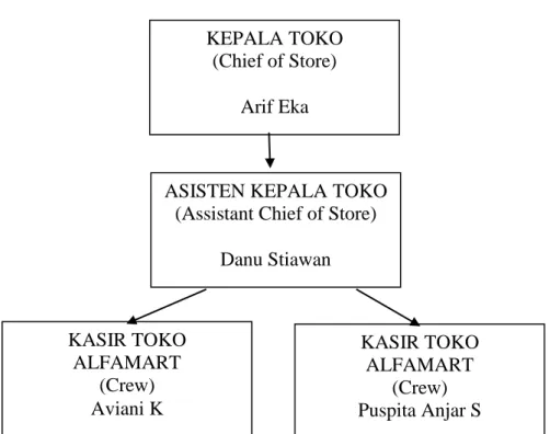 Gambar 1.1 Struktur Organisasi di Alfamart Sekampung 