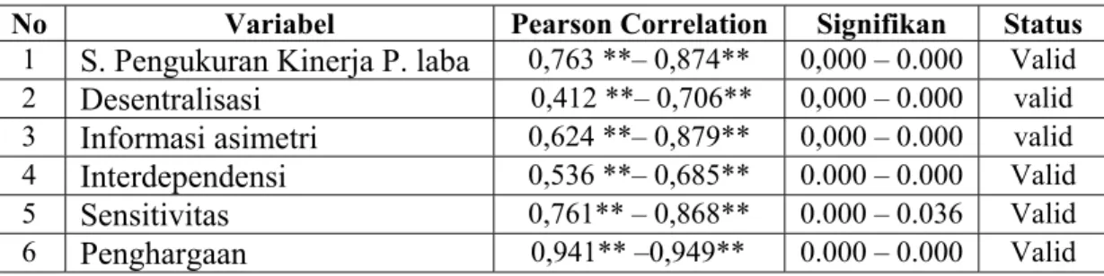 Tabel  4.6  Hasil uji Validitas 
