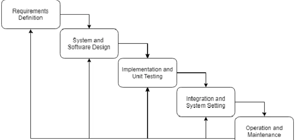 Gambar 1.1 Model Waterfall 