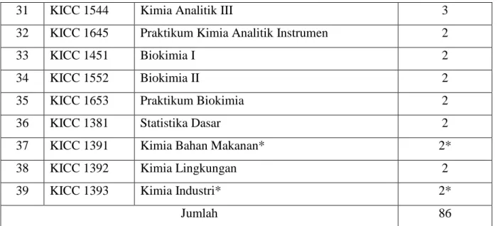 Tabel 4. Mata Kuliah Keterampilan Berkarya (MKB) 