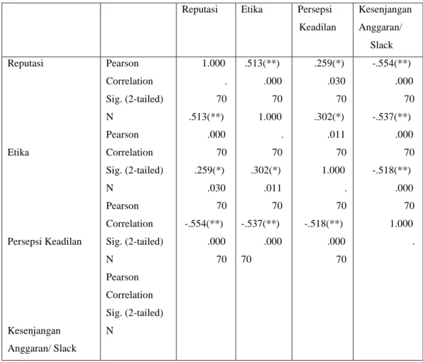 Tabel 4.1  Hasil Analisis Korelasi 