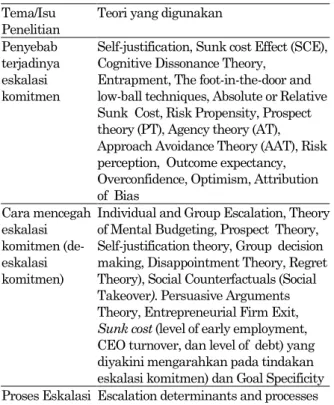 Tabel 1. Isu Utama Penelitian dan Teori  Tema/Isu 