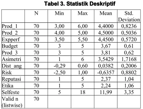 Tabel 3. 3. 3. 3. Statistik Statistik Statistik Statistik Deskriptif Deskriptif Deskriptif Deskriptif