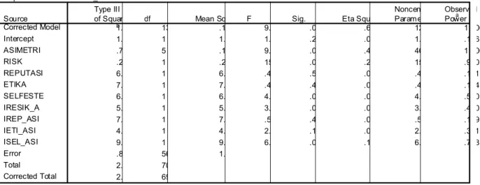 Tabel 6 menunjukkan pengujian Two Way Anova. Nilai F (p value) variabel asimetri; resiko; reputasi, etika, self esteem, interaksi antara asimetri informasi dengan resiko; dengan reputasi; etika; dan self esteem, masing-masing yaitu 9,270 (0,000);