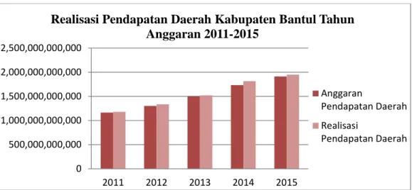 Gambar 1.1 menunjukkan bahwa anggaran pendapatan daerah Kabupaten  Bantul tahun 2011-2015 selalu lebih kecil dibandingkan dengan realisasi  anggaran pendapatan daerahnya dan semakin tahun semakin meningkat