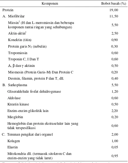 Tabel 2.  Komposisi Kimiawi Protein Urat Daging Mamalia Dewasa yang Khas Setelah Rigor Mortis 