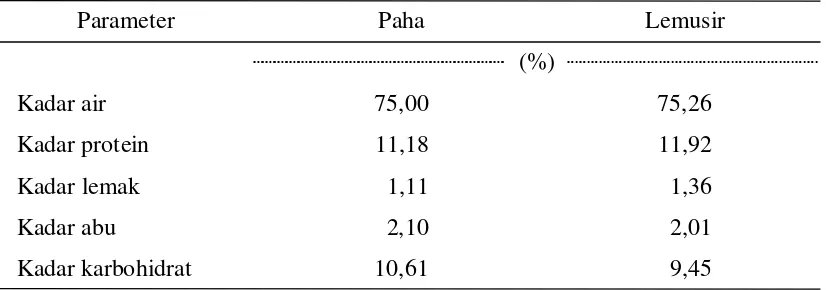 Tabel 3.  Rataan Kandungan Gizi Bakso Daging Domba pada Potongan Paha    dan Lemusir 