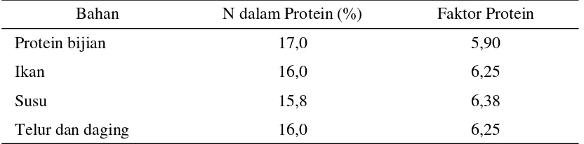 Tabel 5.  Faktor Protein Bahan Makanan Ternak 