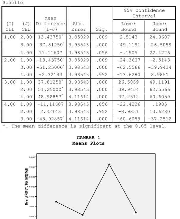 Tabel 12  Post Hoc Tests  Multiple Comparisons  KEPUTUSAN INVESTASI  Scheffe  (I)  CEL  (J) CEL  Mean  Difference (I-J)  Std