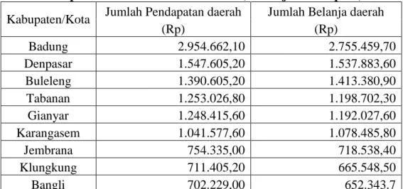 Tabel 1.1 Realisasi Anggaran Pendapatan dan Belanja Daerah (APBD)  Kabupaten/Kota di Bali Tahun 2013 (dalam jutaan rupiah)  Kabupaten/Kota  Jumlah Pendapatan daerah  Jumlah Belanja daerah 