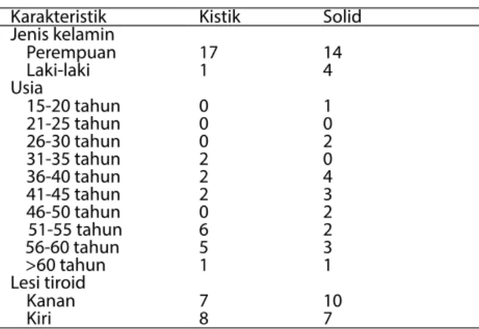 Tabel 1. Karakteristik data dasar sampel